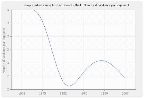 La Haye-du-Theil : Nombre d'habitants par logement